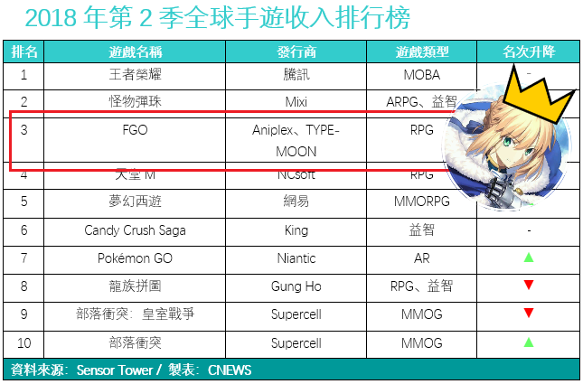 手遊課金分析室3 推出3年熱情不減 Fgo 造就多少課長 Yahoo奇摩遊戲電競
