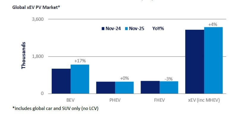 China NEV market slowdown drags global BEV growth down