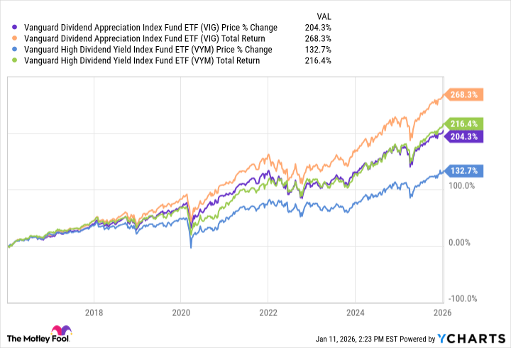 Which Vanguard Dividend ETF is a Better Buy: VYM or VIG?