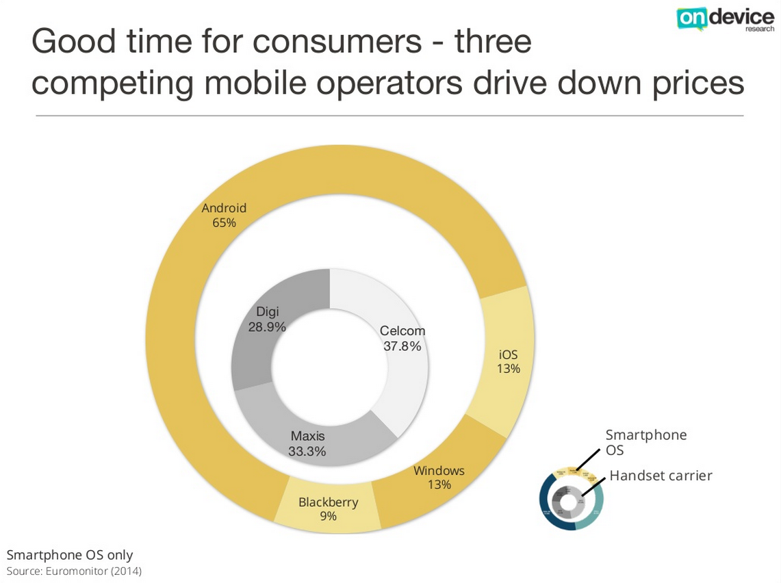 With 140% mobile penetration, Malaysia has 10M smartphone users