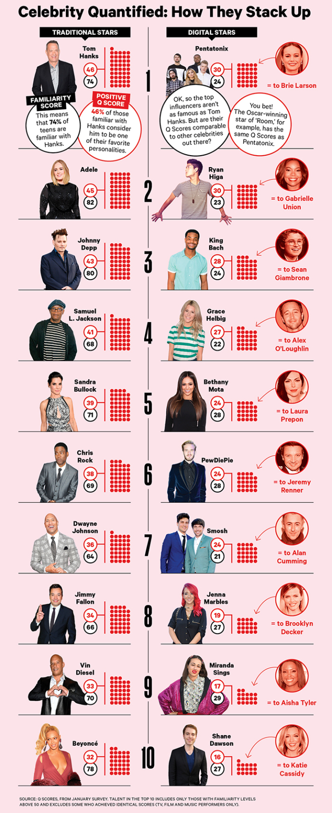 Q Scores Stats Reveal Who’s More Popular Digital Stars vs. Mainstream