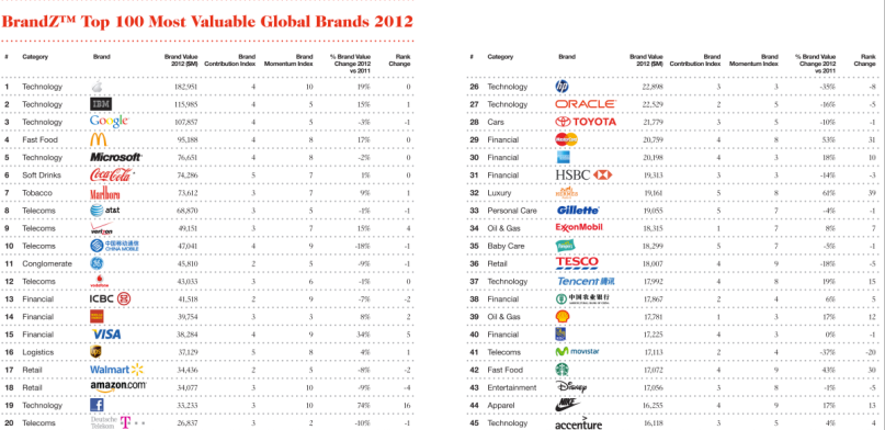 BRAG Index - Mobile leaders and laggards in a brand centric world