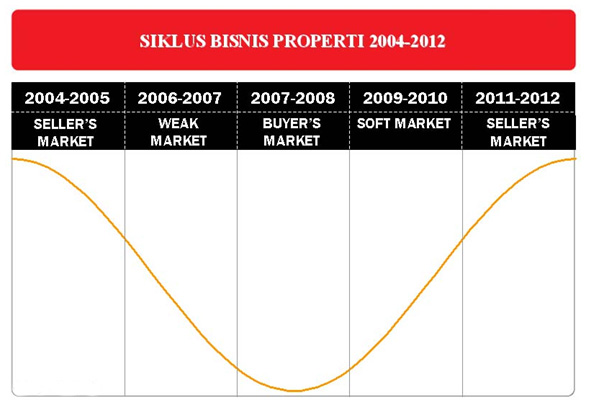 Kamus Properti: Empat Fase Siklus Pasar Properti