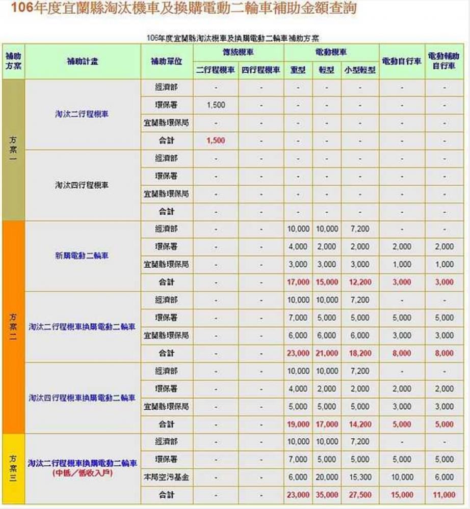 宜蘭縣政府環境保護局提供的補助方案，除中低/低收入戶，以及需淘汰二行程機車來換購電動二輪車外，最高補助金額也限制在「輕型電動機車」。（圖片來源，宜蘭縣政府環保局）