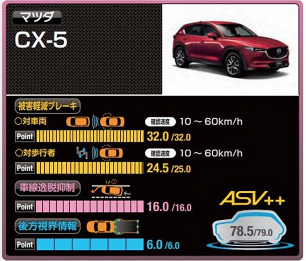 日本jncap 公佈上半年新車測試成績 兩款熱銷休旅名列前二 Yahoo奇摩汽車機車