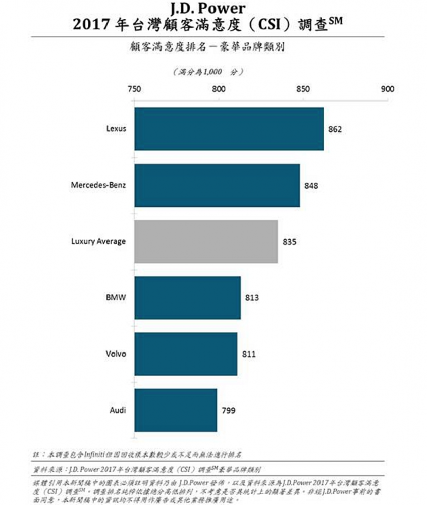 今年台灣豪華品牌顧客滿意度調查結果，日系豪華品牌 Lexus 以 862 分名列第一，賓士排名第二，BMW、Volvo 以及 Audi 則都在平均值之下。