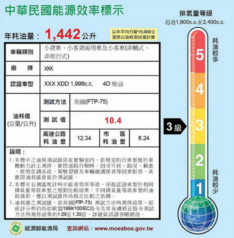 中華民國能源效率標示右邊的分級，是多數人對車輛油耗印象最先判別的依據。