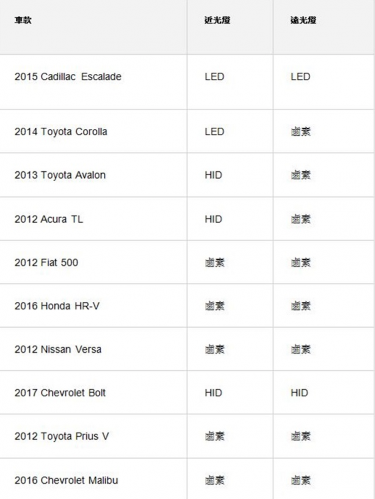 LED／HID 一定比鹵素燈安全？《消費者報告》説：No！