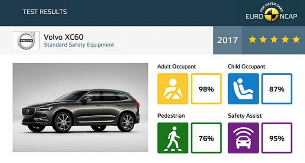 全新第二代 Volvo XC60 不僅 Euro NCAP 各方測試表現優異，安全系統輔助項目更超越同級對手 20％ 以上。