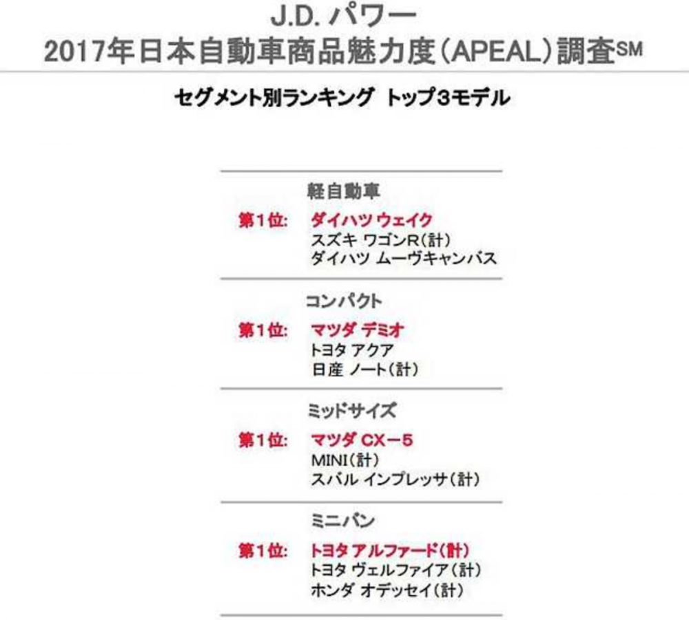 在單一車款魅力調查方面，日系車扳回顏面，在各級距中都拿下第一。
