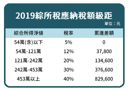 理財 報稅停看聽 綜所稅5大變革你都知道了嗎 Yahoo奇摩時尚美妝