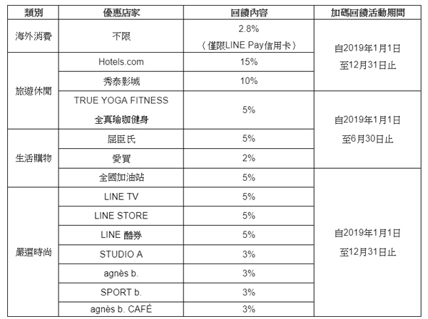 中信line Pay卡2019新權益最高享15 回饋 Yahoo奇摩遊戲電競