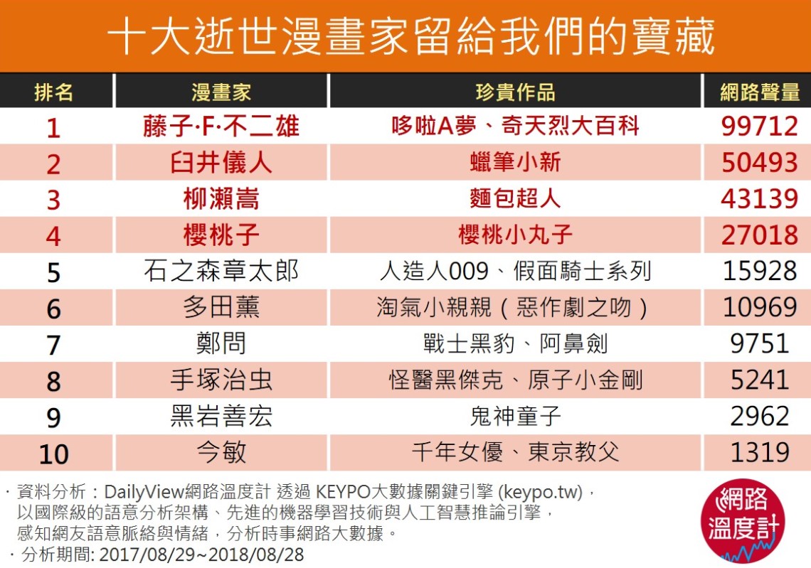 說好 當一個小丸子過一輩子 謝謝十大逝世漫畫家教我們記住最棒的自己 Yahoo奇摩時尚美妝