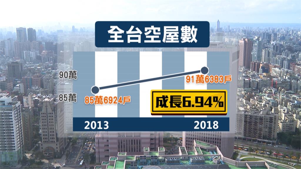 全台91萬戶空屋創新高 市值高達9兆元 Yahoo奇摩房地產