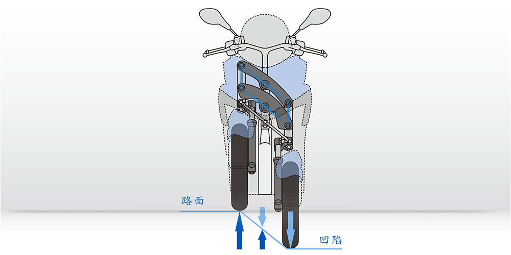 LMW 機構遇到路面落差時之作動示意圖。