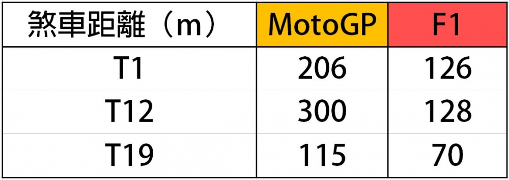 煞車距離對比。