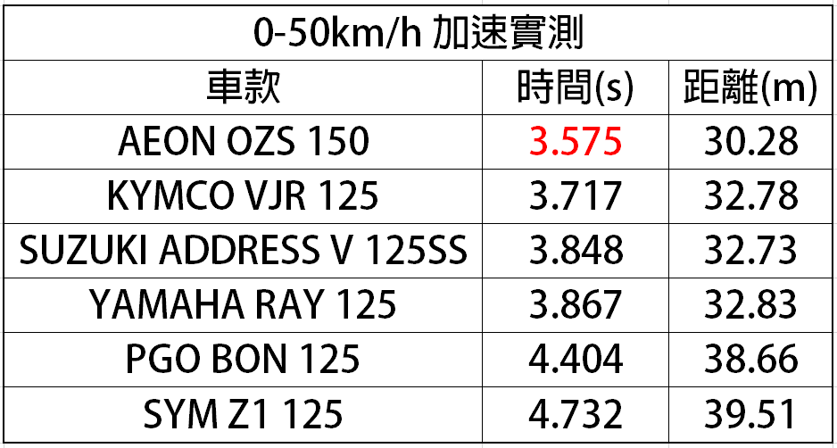 AEON OZS 150 以0.2秒的差距奪得冠軍頭銜。