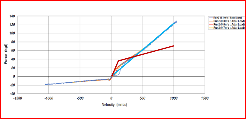 藍色為一般阻尼作動曲線，紅色為CRUiSYM 300 後避震阻尼作動曲線。