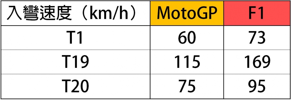 透過高低速彎看出兩車入彎速度的差異。