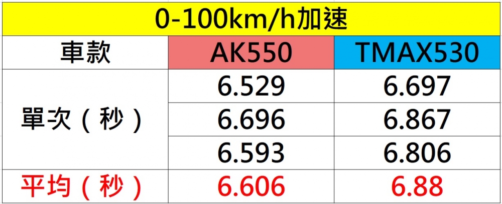 0-100km/h加速實測。