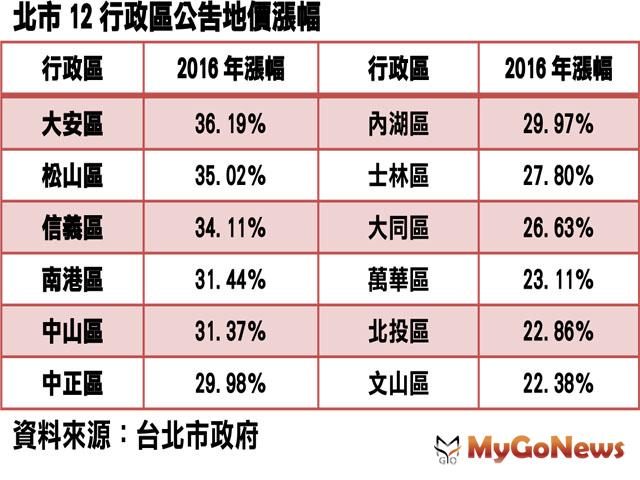 北市地價 16大安區漲最兇 地價稅 很精彩 Yahoo奇摩汽車機車