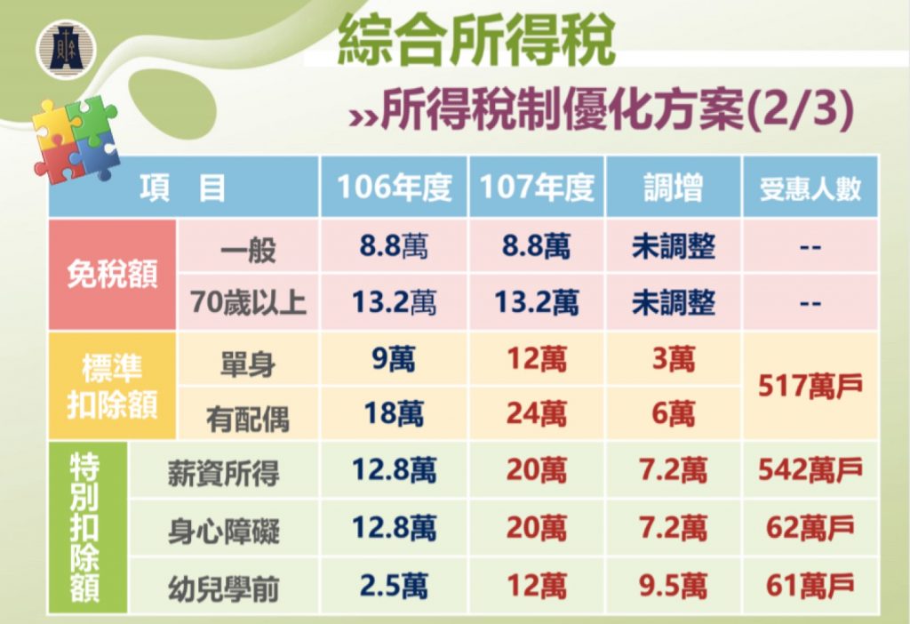 綜所稅申報開跑今年有5大新規定3族群可免繳稅 Yahoo奇摩時尚美妝