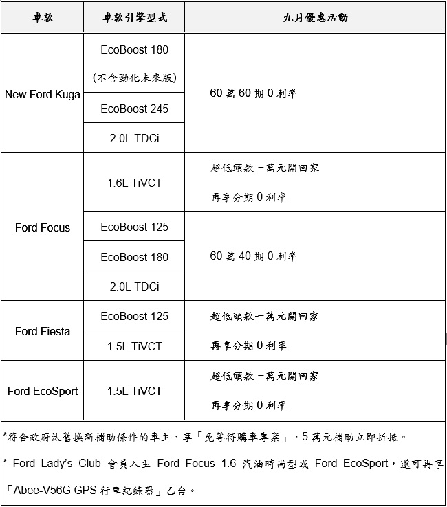 Ford瞄準小資購車族 九月推出多款車型超低頭款一萬元 再享0利率優惠