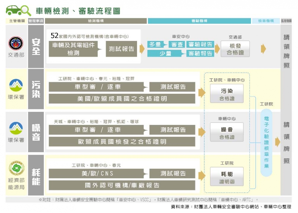 ▲備齊國外已領照證明文件正本與海關完稅證明後，一輛進口車在掛牌上路前，還必須通過安全、污染、噪音、耗能與燈光等車輛檢驗。（資料來源：財團法人車輛安全審驗中心網站&車輛中心）