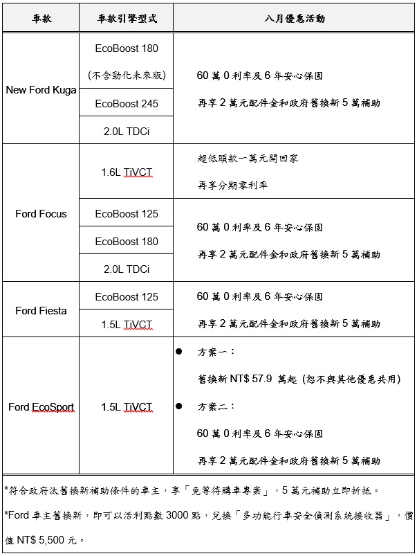 暢銷房車Ford Focus超低頭款一萬元輕鬆開回家 八月入主Ford多款車系享最高12萬元優惠