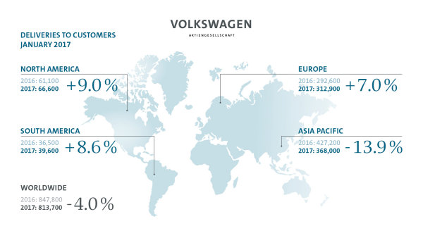 脫離暴風圈！VOLKSWAGEN 北美銷售表現回神