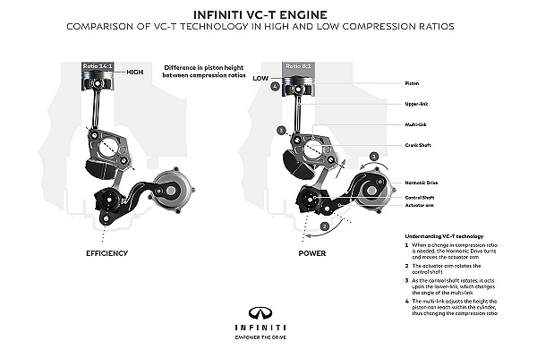 引擎新突破！INFINITI發表首具VC-T可變壓縮引擎