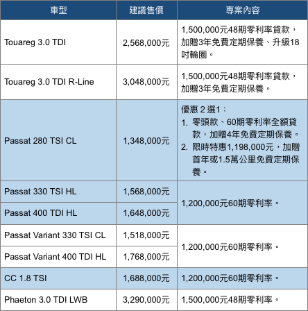 輕鬆入主德制首選 樂購Volkswagen Golf等熱銷車款 享零利率等多項優惠及原廠好禮