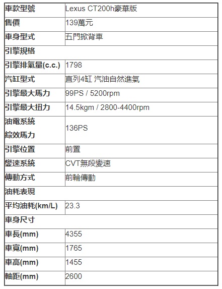 【♀ 冠儀試車日記】不只換膚 安全科技一次滿足 Lexus CT200h豪華版