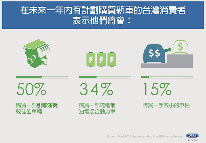動力與油耗效率天秤上的抉擇？ FORD亞太區調查報告 透露台灣消費者想法