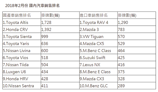 2018年2月份 國內汽車銷售排名