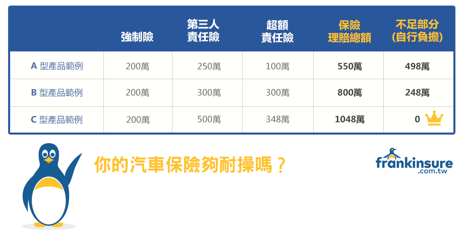 別等撞到才知道：你的汽車保險夠耐操嗎？