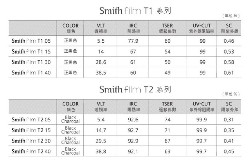 「BMW原廠認證」！Smith Film「奈米二合一」隔熱紙正式攻台