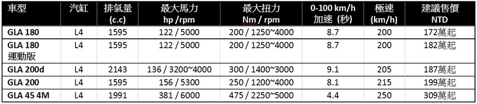 入門「172萬」、最強「381hp」！Mercedes Benz NGCC 當家跨界 GLA 改款登臺！