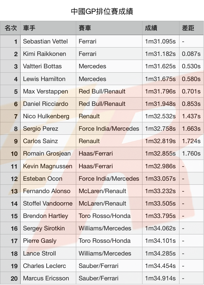 再挫Mercedes車手Ferrari雙雄包辦中國GP頭排