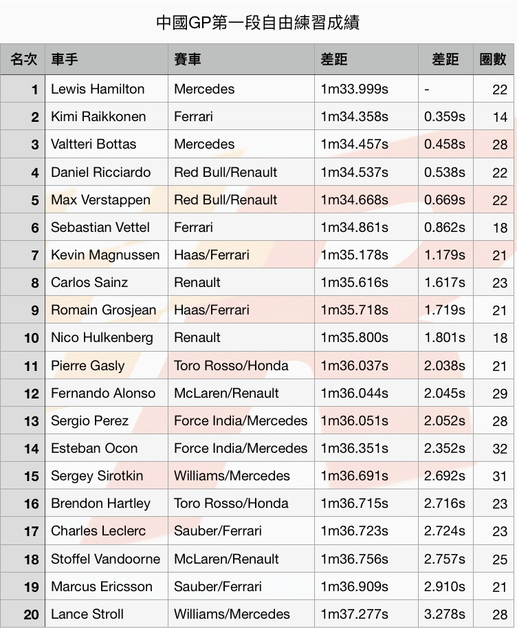 中國GP自由練習一Hamilton最快