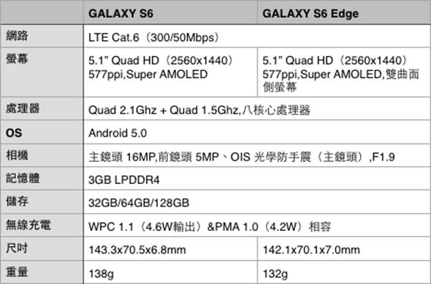 Samsung GALAXY S6 edge 開箱，雙曲面側螢幕 + 雙面玻璃，質感加倍、握感更佳