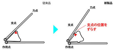 雅虎科技新聞 槓桿原理而生的長尾夾百年後改良機構再推出 Yahoo奇摩遊戲電競