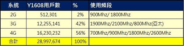 台灣行動電話2g業務終止的影響與衝擊 Yahoo奇摩時尚美妝