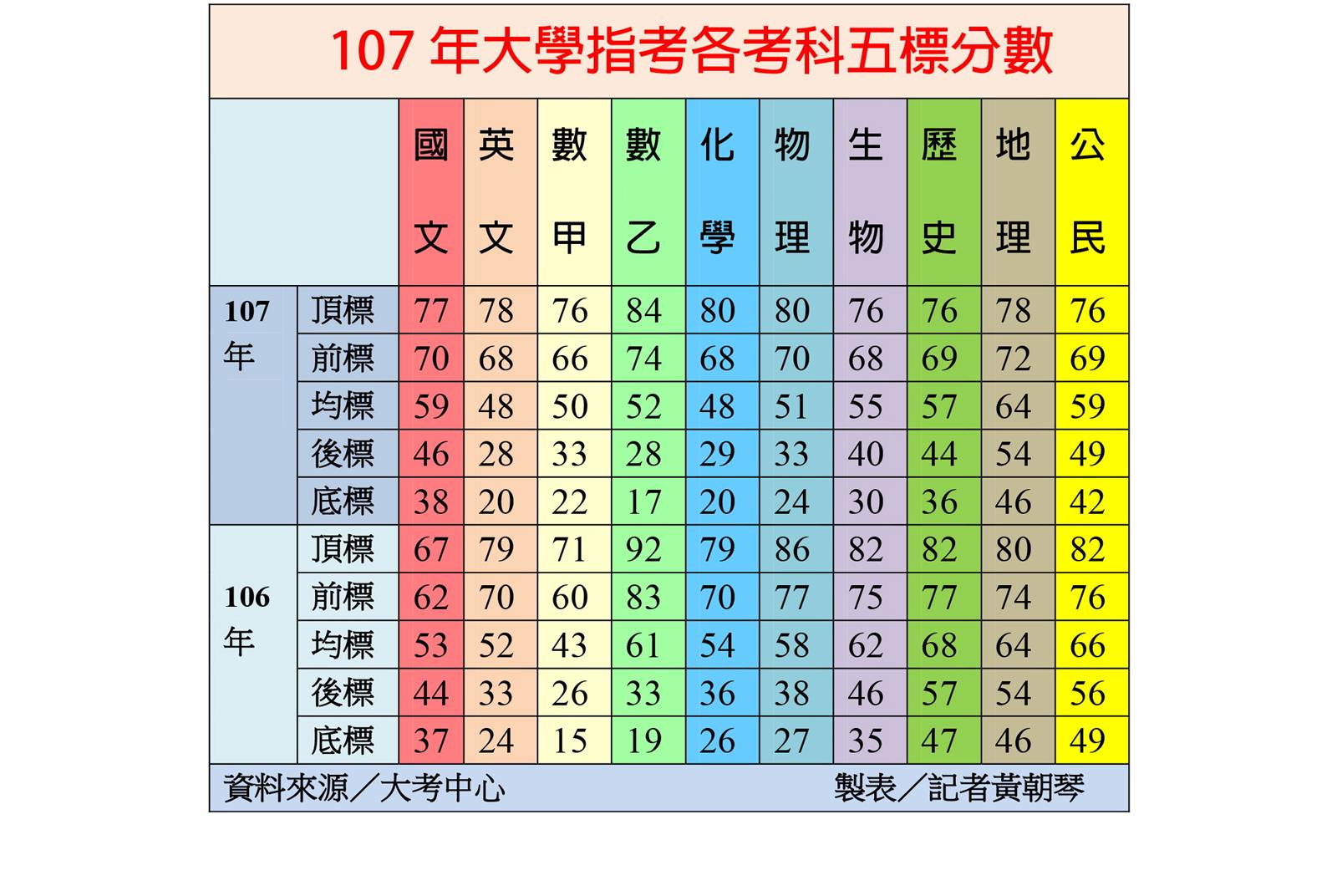 指考成績放榜國文頂標驟增10分數乙降8分 Yahoo奇摩遊戲電競