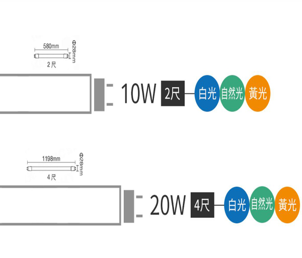 【燈王的店】舞光LED T8 2尺10W燈管 無藍光 三色溫 全電壓 (1箱25入) LED-T8-10-GL product thumbnail 2