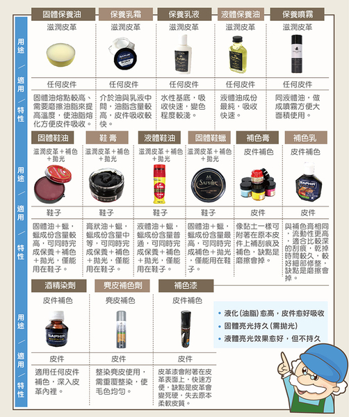 糊塗鞋匠 優質鞋材 L11 日本COLUMBUS貂油45g 1罐 補充油脂 增色滋潤 修補折痕紋路 product thumbnail 9