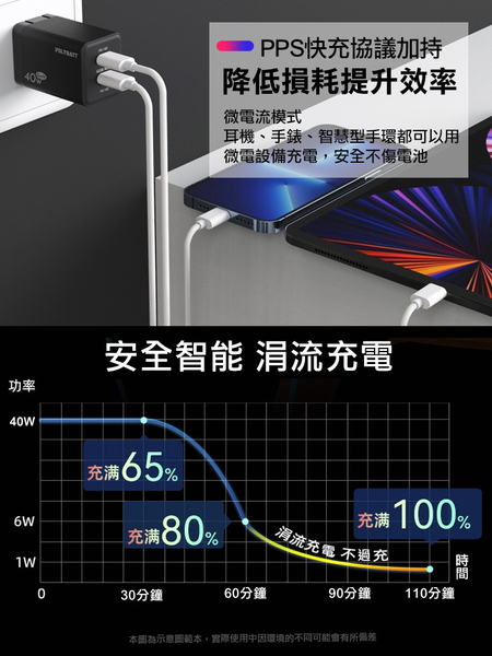 POLYBATT 40W氮化鎵Gan雙Type-C極速充電器-黑+CITY勇固100W Type-C to Type-C編織快充線3米-綠 product thumbnail 6