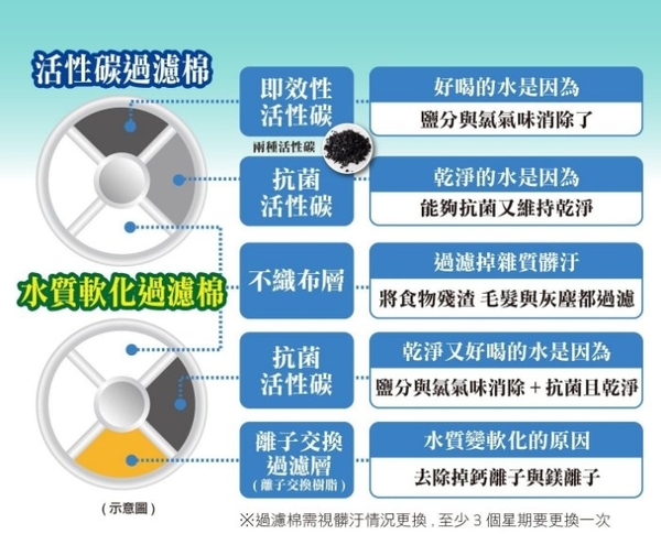 日本GEX 貓用軟化水質濾棉-圓形 經濟包 4片入裝 循環飲水器系列替換配件 貓適用57354 product thumbnail 6