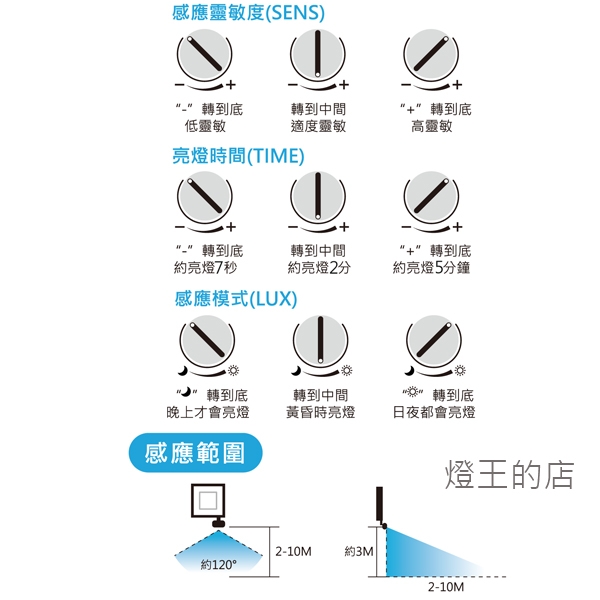 【燈王的店】 台灣製 LED 50W 戶外紅外線感應式投射燈投光燈 白光/黃光 LC-50WS product thumbnail 2