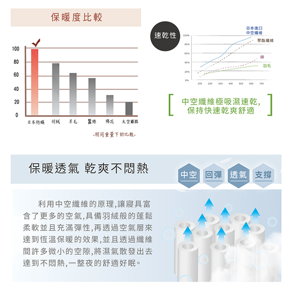 【FITNESS】C21 單人備長炭除臭蓄熱被2.1公斤_TRP多利寶 product thumbnail 6